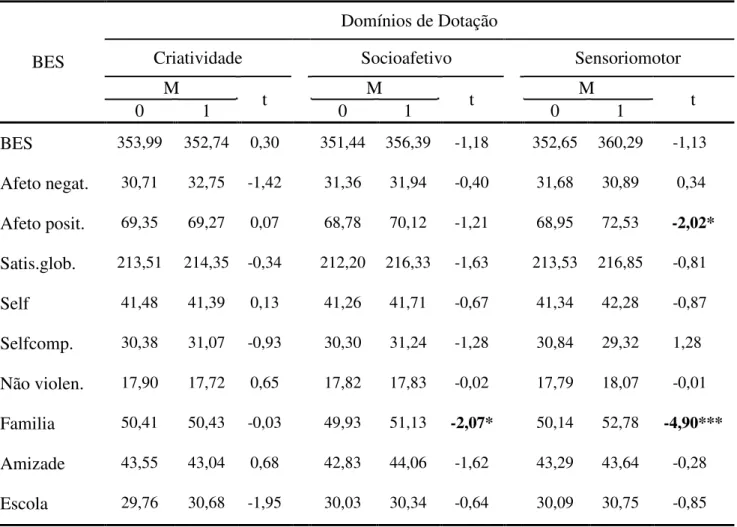 Tabela 20 : Média,  estatística  t  e  significância  dos  escores dos  indicadores  de  bem-estar  subjetivo  para os domínios criatividade, socioafetivo e sensoriomotor