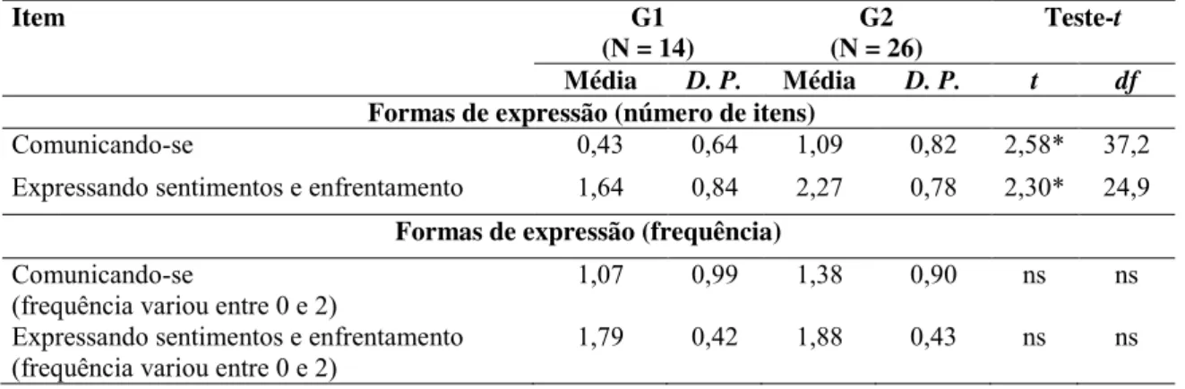 Tabela 5. Formas de expressão de sentimento positivo do pai para com o filho: Comparação entre pais do G1  e G2  Item  G1  (N = 14)  G2  (N = 26)  Teste-t  Média  D