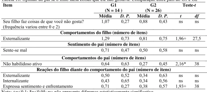 Tabela 16. Opinião do pai se o filho fazia coisas que ele não gostava: Comparação entre pais do G1 e G2 