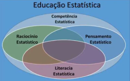 Figura 1. O conjunto Universo da Educação Estatística contém a Competência Estatística mas também  contém elementos que não desenvolvem qualquer aspeto da Competência Estatística