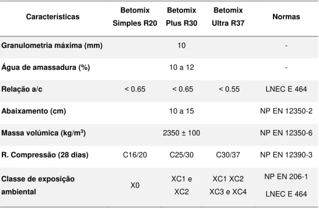 Tabela 1 - Características do Betomix Simples R20, Betomix Plus R30 e Betomix Ultra R37 (adaptado  de Bento, 2016)  Características  Betomix  Simples R20  Betomix  Plus R30  Betomix  Ultra R37  Normas  Granulometria máxima (mm)  10  -  Água de amassadura (