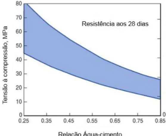 Figura 11 - Variedade de relações da resistência do betão com a relação água-cimento (adaptado de  Kosmatka et al., 2003)