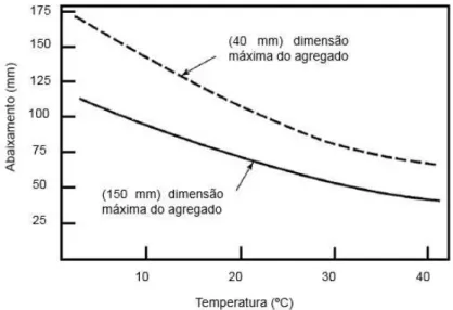 Figura 14 - Relação entre o abaixamento e a temperatura do betão (adaptado de U.S. Department of  the Interior Bureau of Reclamation, 1988) 