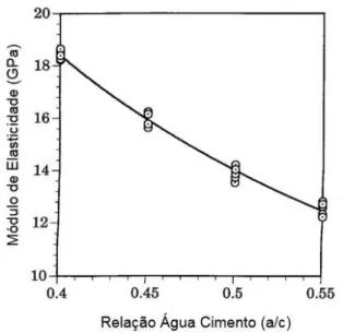 Figura 16 - Relação Água-Cimento vs módulo de elasticidade da pasta de cimento (adaptado de Yang  et al., 1997) 