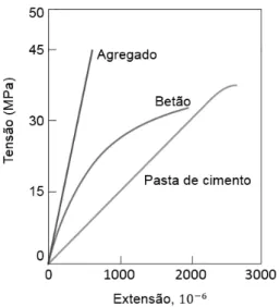 Figura 17 - Comportamento típico da tensão-extensão do betão e dos seus constituintes (adaptado  de Neville, 2011) 