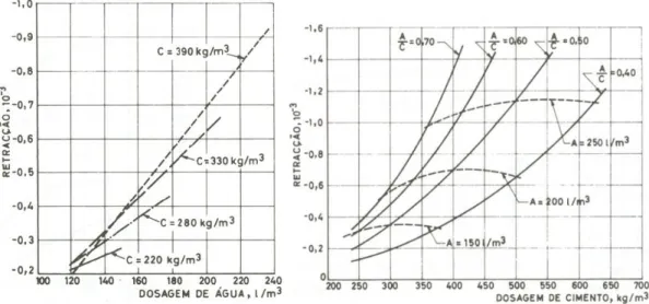 Figura 20 - Relação entre a dosagem de água e a retração por secagem (adaptado de Kosmatka et al.,  2003) 