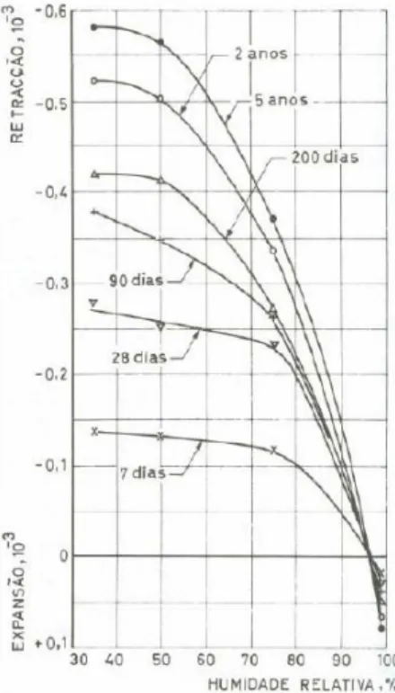 Figura 21 - Influência da humidade relativa na retração do betão. Dosagem de cimento 350 kg/m 3 Relação água/cimento = 0.48