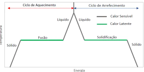 Figura 2.1 – Processo de aquecimento e arrefecimento de um material, englobando  a temperatura de mudança de temperatura (Trindade, 2018).