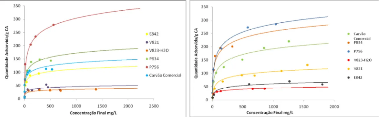 Fig 1: Isotérmicas de adsorção do Paracetamol em solução  aquosa (P-papel; V-videira, E-esparto; 7-700ºC e 8-800ºC) 