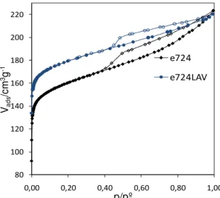 Figure  1  –  Representative  adsorption  isotherms  before  (e724)  and  after  (e724LAV)  washing  the  sample (esparto grass, CO 2  activation) 