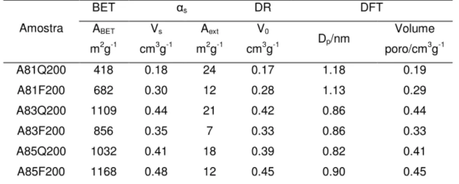 Tabela 1. Caracterização textural dos carvões ativados. 