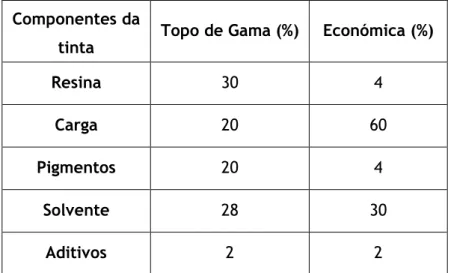 Tabela 1-Diferença da formulação entre uma tinta “Topo de gama” e uma “Económica”[5]. 