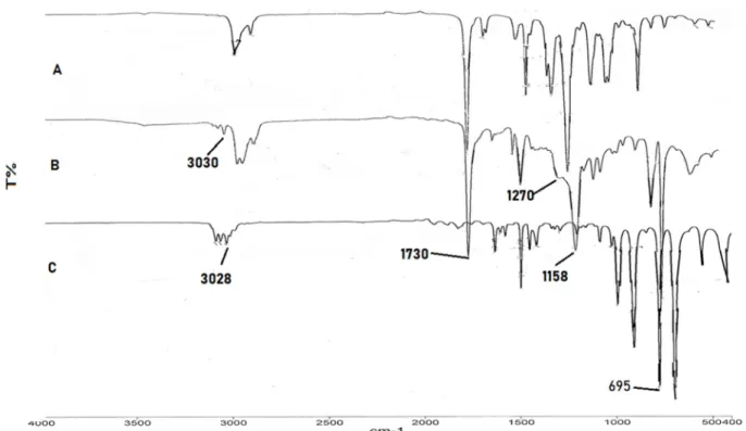 Figura 2- Espetros no infravermelho em modo de transmitância obtidos em célula de ATR de  diamante de R10 estireno-acrílica (B), monómero estireno(C) e monómero acrilato de butilo  (A)