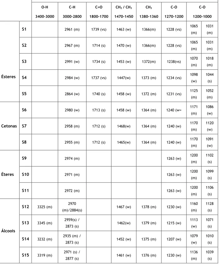 Tabela  5- Análise dos espectros de infravermelho dos diferentes tipos  de solventes  ésteres,  cetonas, éteres e álcoois integrados na base de dados