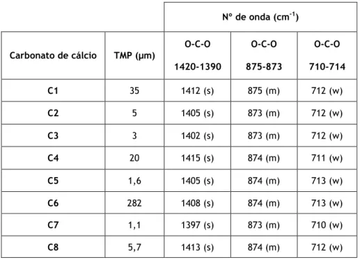 Tabela 7- Análise dos espectros de infravermelho de cargas de Carbonato de cálcio integrados  na base de dados