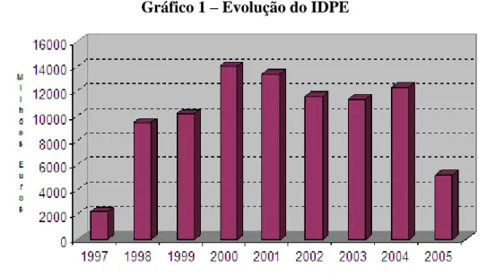 Gráfico 1 – Evolução do IDPE 
