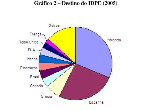 Gráfico 2 – Destino do IDPE (2005) 