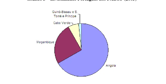 Gráfico 3 – Investimento Português nos PALOP (2005) 