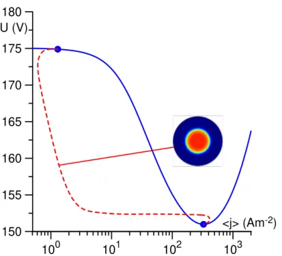 Figure 1.2: Computed CVC of DC glow discharge. Solid line: 1D mode. Dashed line: