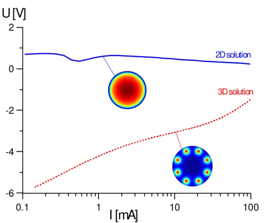 Figure 2.1: Near-anode voltage drop for a wide range of currents. Solid line: 2D mode