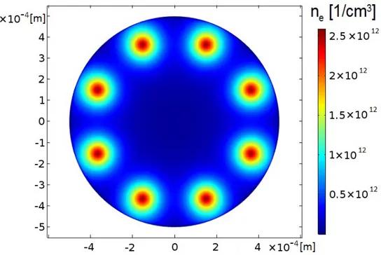 Figure 2.2: Electron number density on the surface of the anode. 3D solution, I=10 mA.