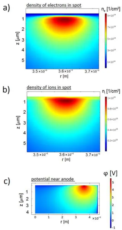 Figure 2.3: a) Electron number density in the spot. b) Ion number density in the spot.
