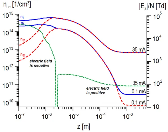 Figure 2.4: Number density of ions (solid line), number density of electrons (dashed line), for I= 35 mA, and I=1A