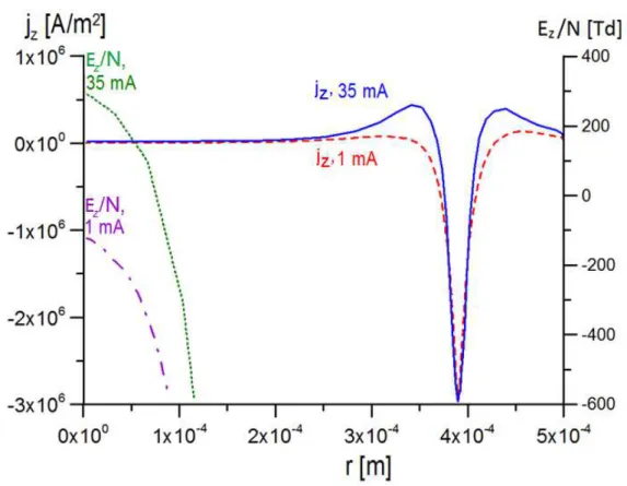 Figure 2.5: Distribution of axial current density and axial electric …eld on the surface of the anode in the plane of symmetry passing through the spot center