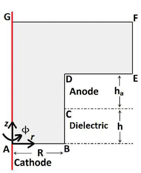 Figure 3.1: Con…guration of a cathode boundary layer vessel. AG is the axis of symmetry of the vessel.