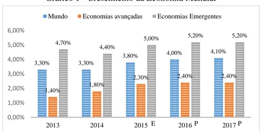 Gráfico 1 - Crescimento da Economia Mundial 3 Contextualização da economia portuguesa e angolana 