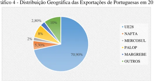 Gráfico 4 - Distribuição Geográfica das Exportações de Portuguesas em 2014  diversificação  de  destinos  verificada  como  Portugal  tem  feito  com  os  países  da  CPLP sobretudo, Angola nos últimos anos (CFP 2015)