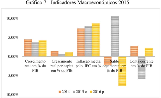 Gráfico 7 - Indicadores Macroeconómicos 2015 