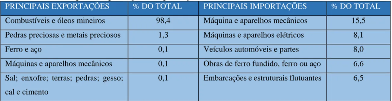 Tabela 6 - Principais Exportação/ Importação em 2014 