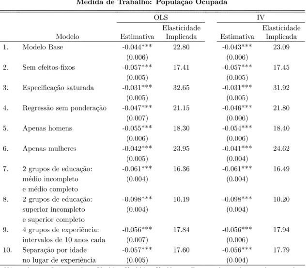 Table 2.1 Estimações de −( 1