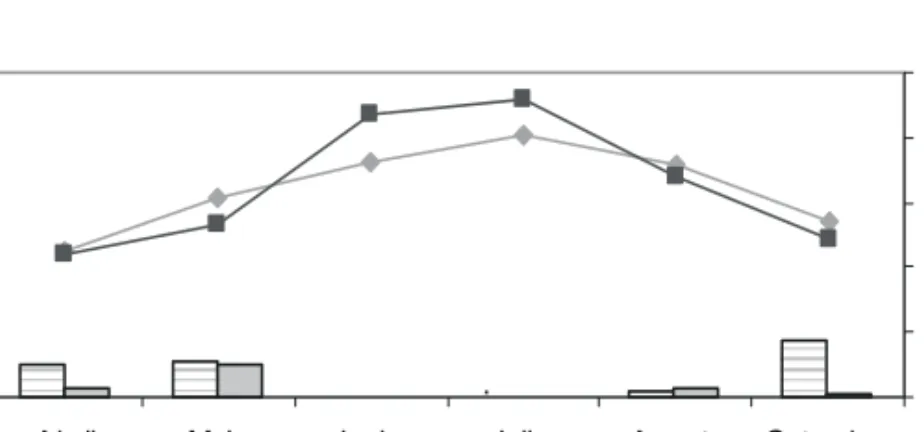 Figura 1 – Evolução dos valores da evapotranspiração de referência e da precipitação total, regista- regista-dos na Estação Meteorológica do Divor, durante a actividade experimental 