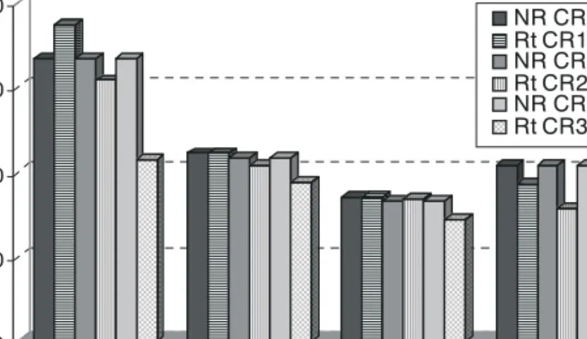 Figura 3 - Necessidades totais de rega (NH) e valores totais das dotações de rega (Rt), por unidade  experimental para cultura do milho em cada estádio do seu desenvolvimento 