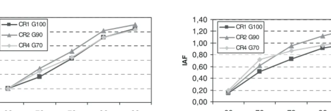 Figura 4 a) e b) -  Evolução dos valores médios da altura das plantas e índice de área foliar para a  cultura do girassol, nos três cenários de gestão da água em experimentação 