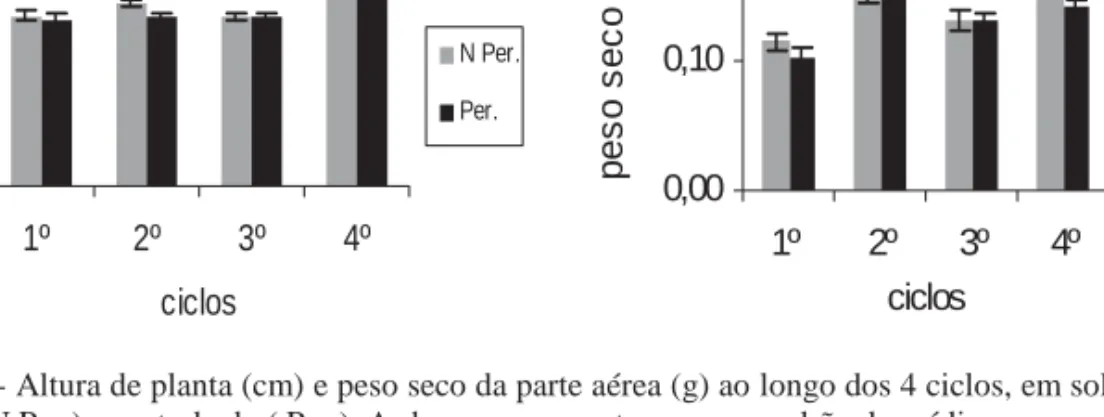 Figura 2 - Altura de planta (cm) e peso seco da parte aérea (g) ao longo dos 4 ciclos, em solo não per- per-turbado (N Per.) e perper-turbado ( Per.)
