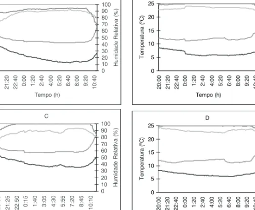 Figura 4 – Evolução da temperatura e da humidade relativa no interior e no exterior, quando se utili- utili-zou o sistema de aquecimento por água quente 