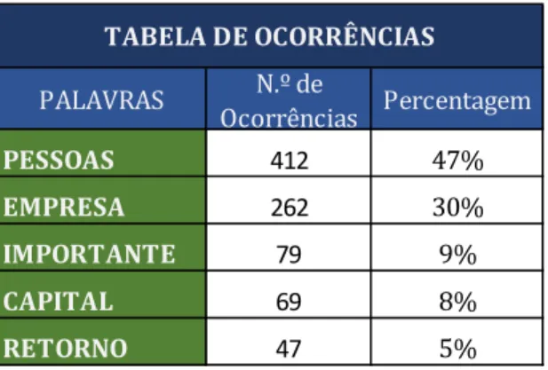 Tabela 6: Tabela de ocorrências de palavras 