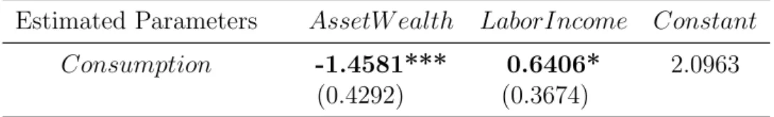 Table 3: Panel Cointegrating Vector Estimates