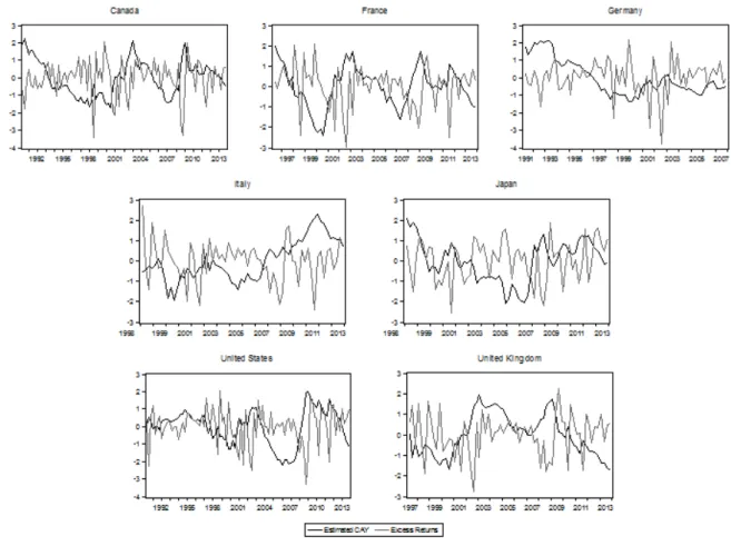 Figure 1: Excess Returns and Estimated cay