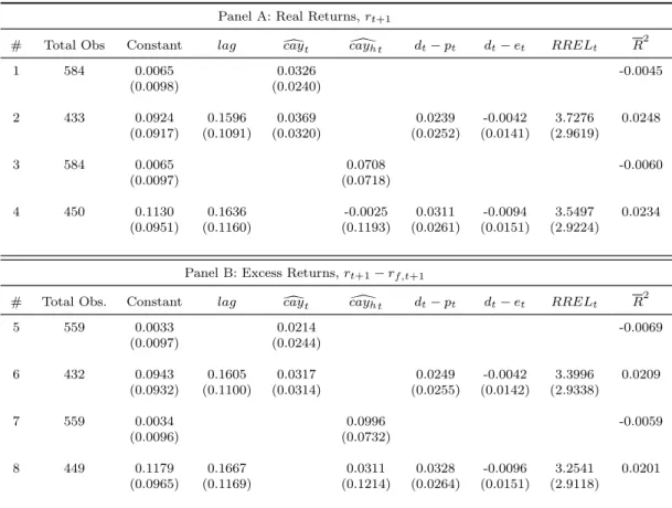 Table 4: In-sample One-quarter-ahead Regressions