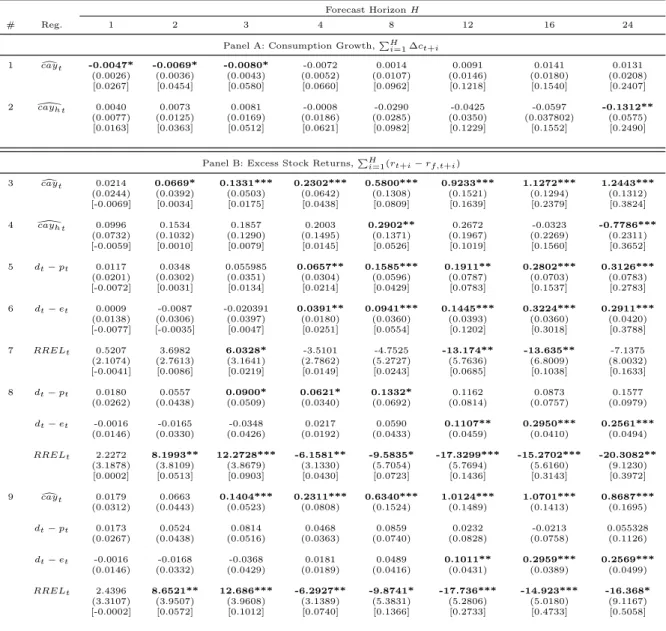 Table 5: In-sample Long-horizon Regressions