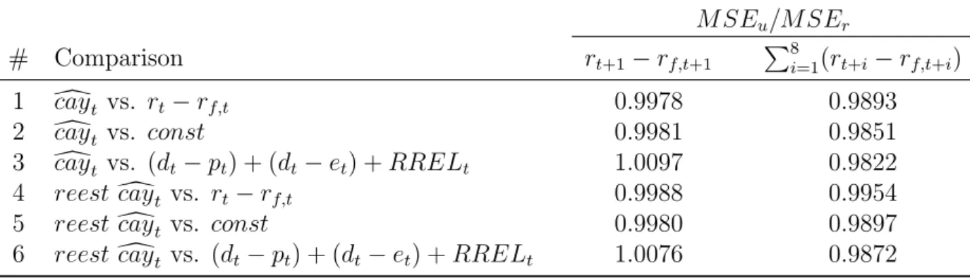 Table 6 presents the results for nested regressions. From Table 6, it is clear that adding d