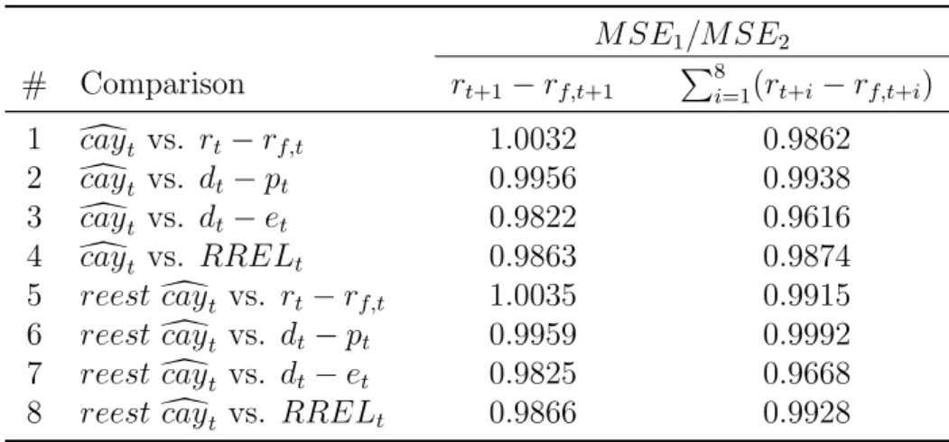 Table 7: Out-of-Sample Nonnested Comparisons