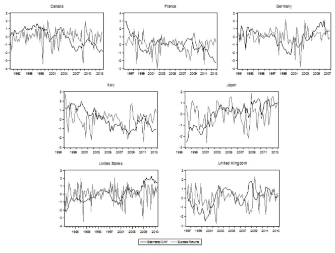 Figure 2 shows variations of cay d f preceding some movements on excess returns for