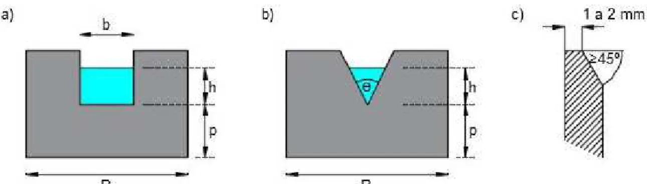 Figura 3 - Descarregadores de parede delgada: a) descarregador retangular; b) descarregador triangular; c) corte  normal às arestas do entalhe