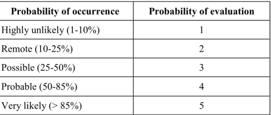 Table 2: Qualitative probability assessment of the identified risks in the selected company  Source: Internal sources of the selected company, 2010 