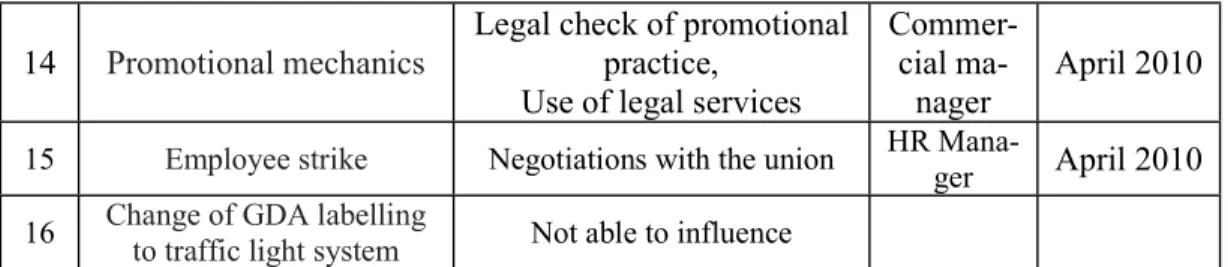 Table 5: Risk response plans for risks identified in the Slovene subsidiary of the selected company in march 2010  Source: Risk register of Slovene subsidiary of the selected company, march 2010 